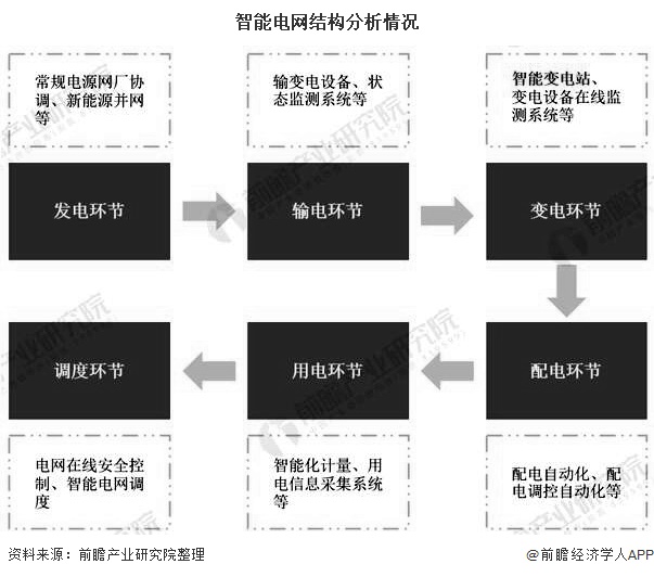 智能电网结构分析情况