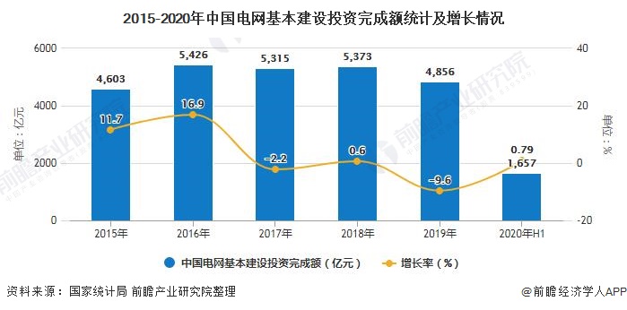 2015-2020年中国电网基本建设投资完成额统计及增长情况