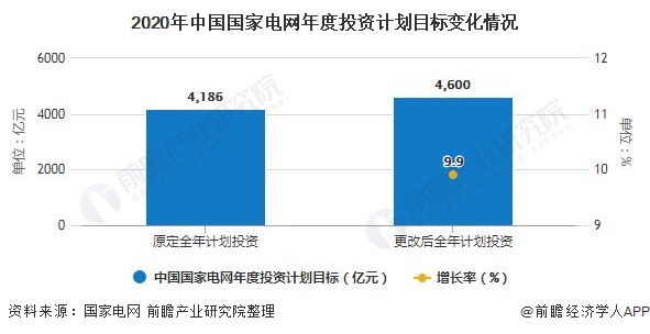 2020年中国国家电网年度投资计划目标变化情况