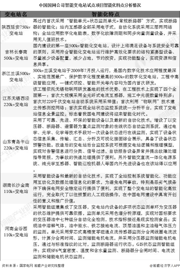 中国国网公司智能变电站试点项目智能化特点分析情况