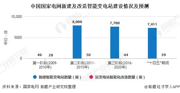 中国国家电网新建及改造智能变电站建设情况及预测