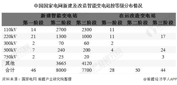 中国国家电网新建及改造智能变电站按等级分布情况