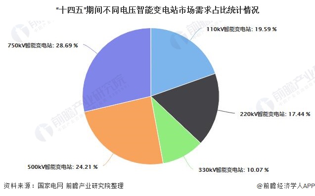 “十四五”期间不同电压智能变电站市场需求占比统计情况