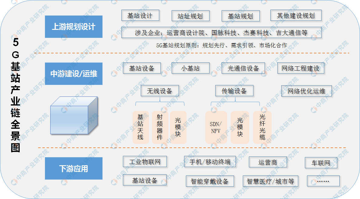 "新基建"7大产业链 5g基站产业链全景图