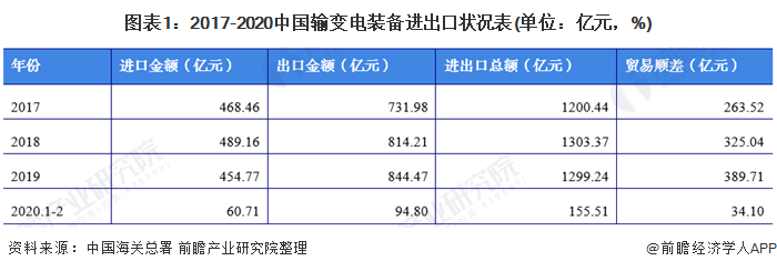图表1：2017-2020中国输变电装备进出口状况表(单位：亿元，%)