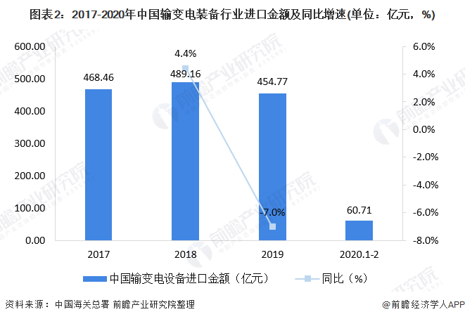 图表2：2017-2020年中国输变电装备行业进口金额及同比增速(单位：亿元，%)