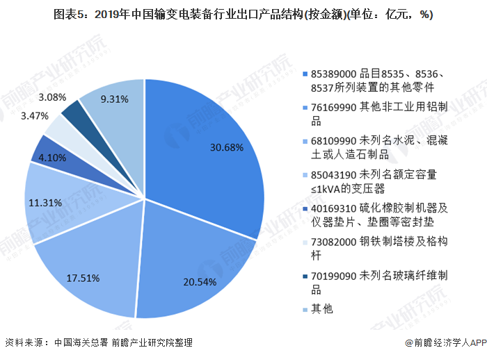 图表5：2019年中国输变电装备行业出口产品结构(按金额)(单位：亿元，%)