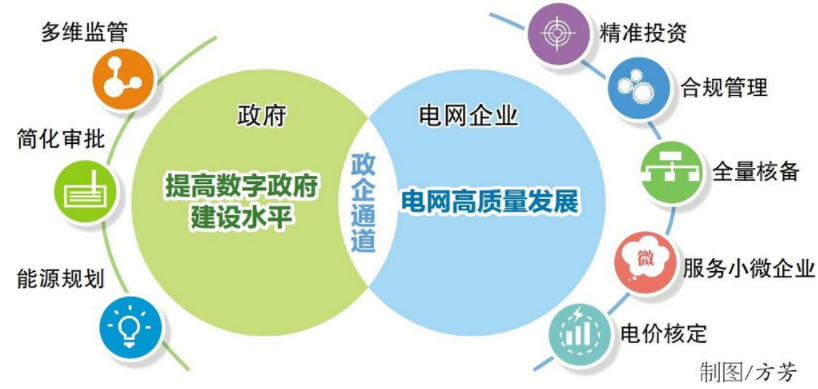 国网河北电力搭建电网项目审批政企协同数字平台