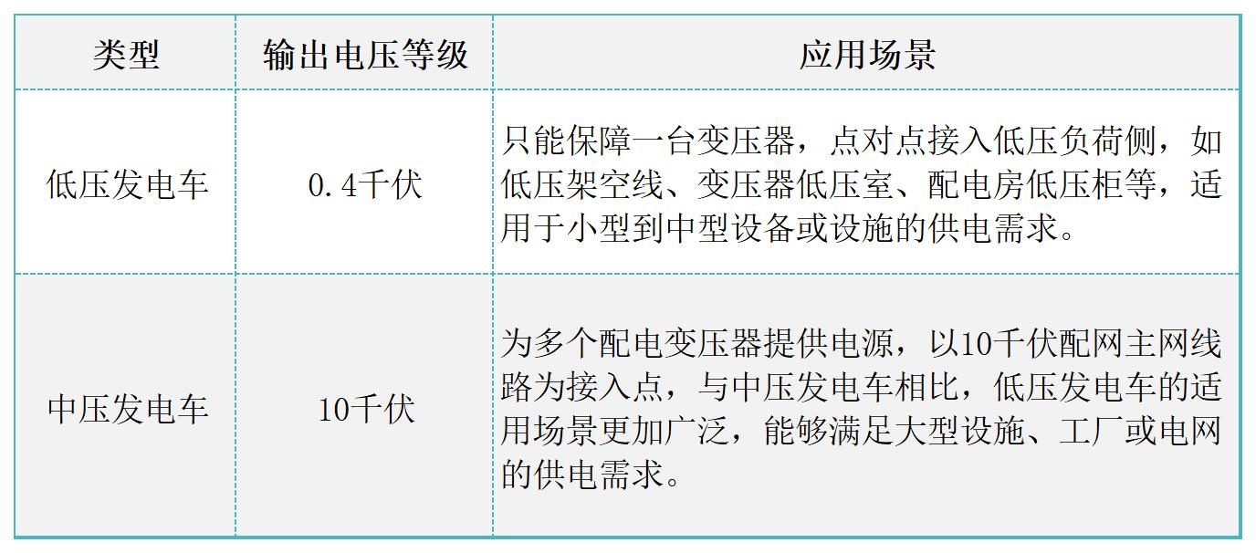 停电“零”感知，中压发电车的5大应用场景和7个首次