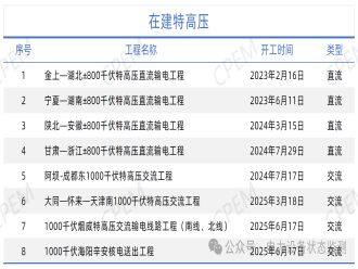 在建特高压线路项目工程盘点