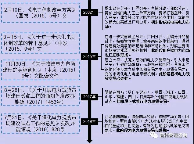 一图了解我国电力现货交易发展历程_智慧用电_新型电力-cpem全国电力