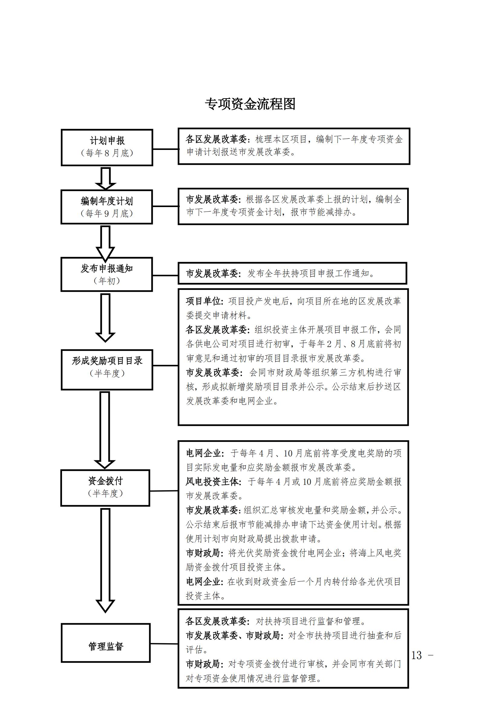 关于印发《上海市可再生能源和新能源发展专项资金扶持办法》的通知_13.jpg